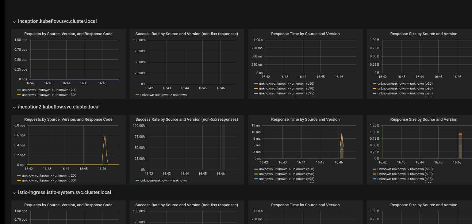 Istio dashboard